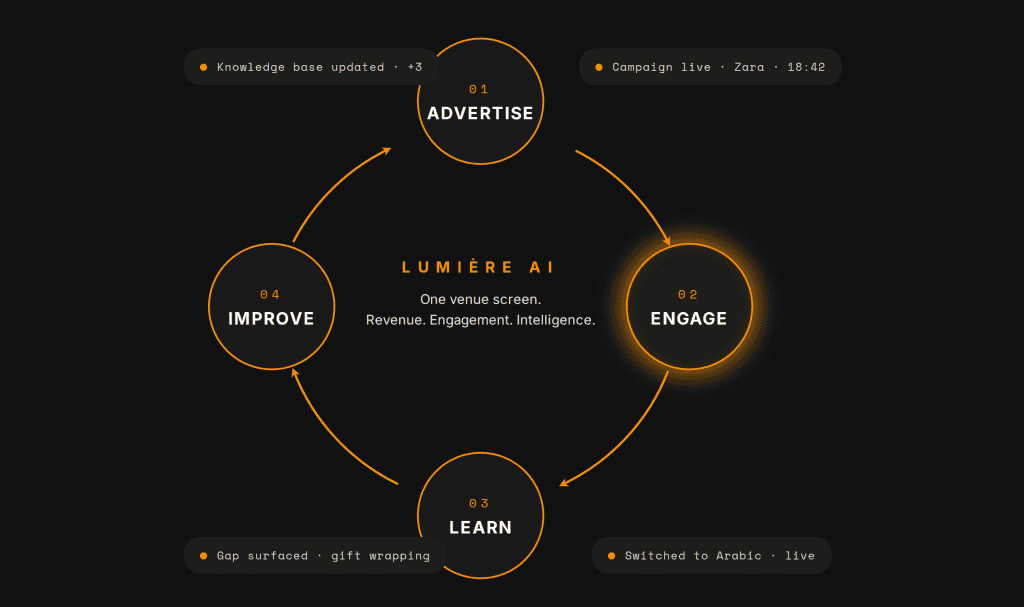 Lumiere AI closed loop on one venue screen: advertise, engage, learn, improve