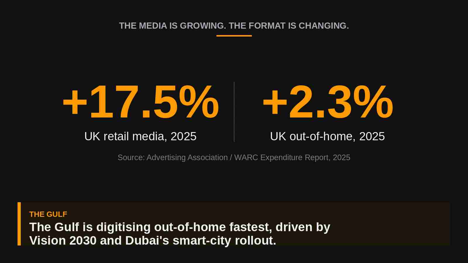 UK retail media grew 17.5 percent and out-of-home 2.3 percent in 2025